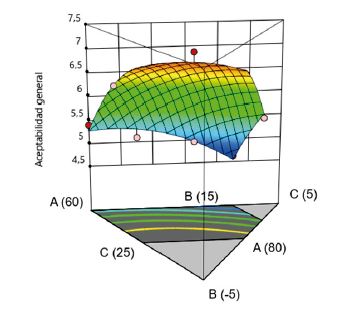 Superficie respuesta para la aceptabilidad general de la galleta enriquecida